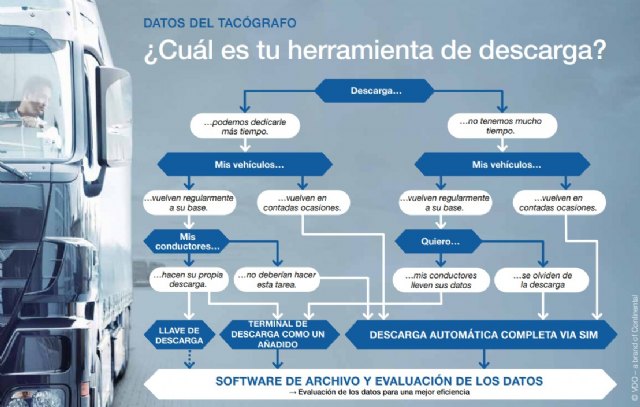 Continental ofrece un análisis para seleccionar el mejor sistema de descarga de datos - 1, Foto 1