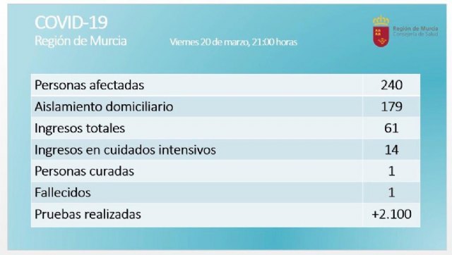 Se confirma el primer fallecido por coronavirus en la Región de Murcia - 1, Foto 1