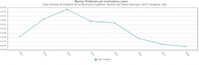 ((gráficos del INE)), Foto 1