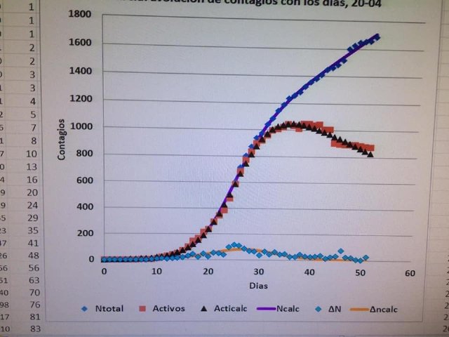 El análisis diario de los datos regionales en la evolución de la pandemia. 20 de Abril de 2020 - 1, Foto 1