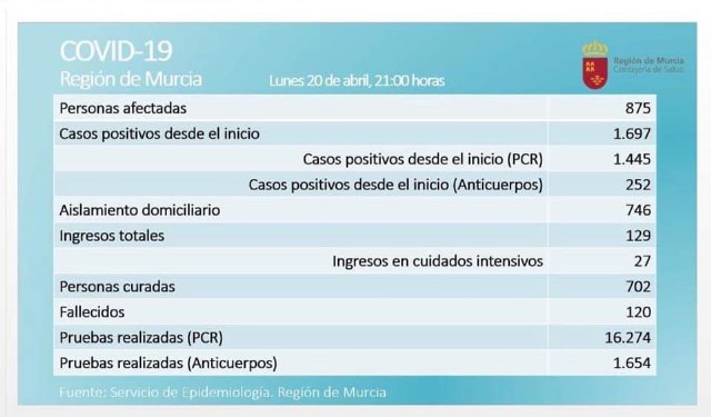 El análisis diario de los datos regionales en la evolución de la pandemia. 20 de Abril de 2020 - 2, Foto 2