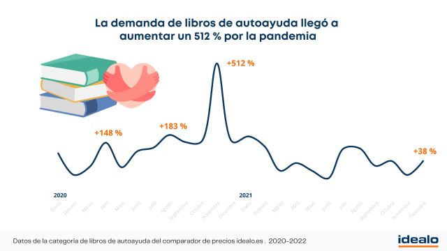 La demanda de libros de autoayuda llegó a aumentar un 512 % por la pandemia - 1, Foto 1