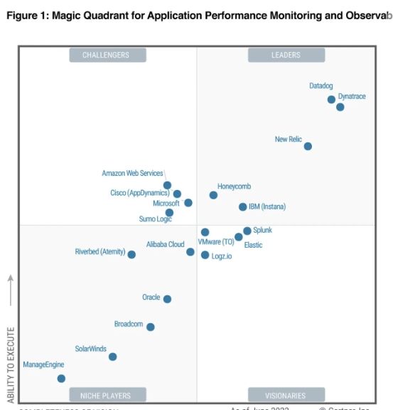 Dynatrace lidera el Cuadrante M gico de APM y observabilidad de