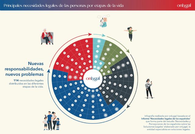 El Informe Necesidades legales de los españoles identifica los momentos y situaciones de conflicto a lo largo de la vida - 1, Foto 1