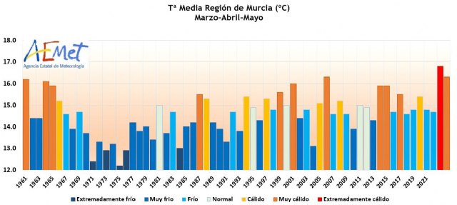 Comienza el verano tras la segunda primavera más cálida desde 1961 en la Región de Murcia - 1, Foto 1