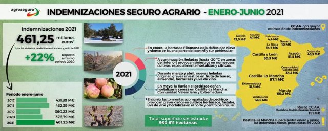 La convulsa meteorología del primer semestre de 2021 eleva las indemnizaciones previstas por Agroseguro hasta los 461 millones de euros - 1, Foto 1