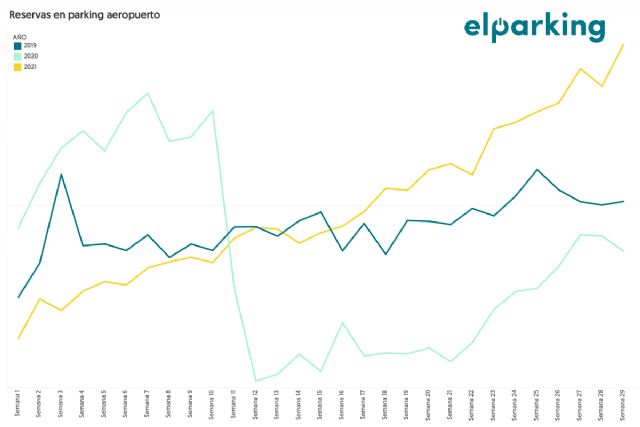 Los parkings de los aeropuertos reviven tras la pandemia y registran un 30% más de reservas que en 2019 - 1, Foto 1