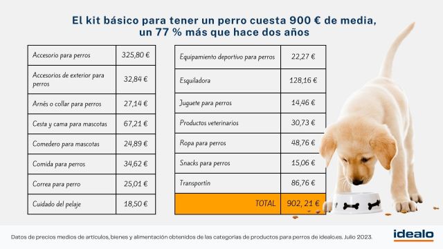 El kit básico para tener un perro cuesta 900 € de media, un 77 % más que hace dos años - 1, Foto 1