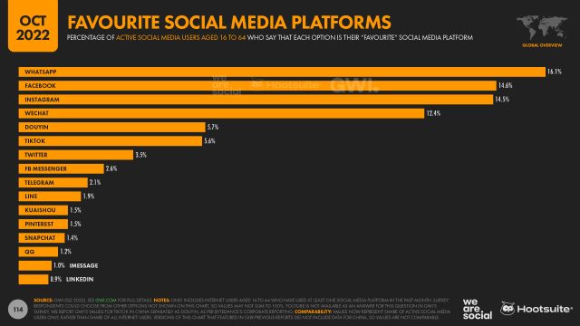 Más de 4.700 millones de personas usan las redes sociales, casi el 60% de la población mundial - 2, Foto 2