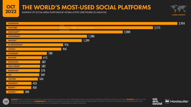 Más de 4.700 millones de personas usan las redes sociales, casi el 60% de la población mundial - 4, Foto 4