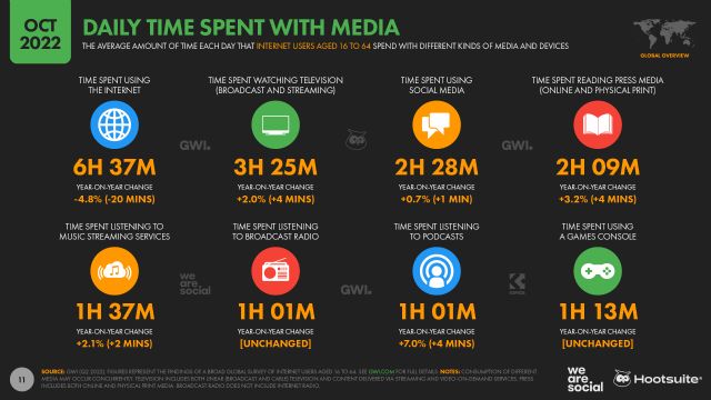 Más de 4.700 millones de personas usan las redes sociales, casi el 60% de la población mundial - 5, Foto 5