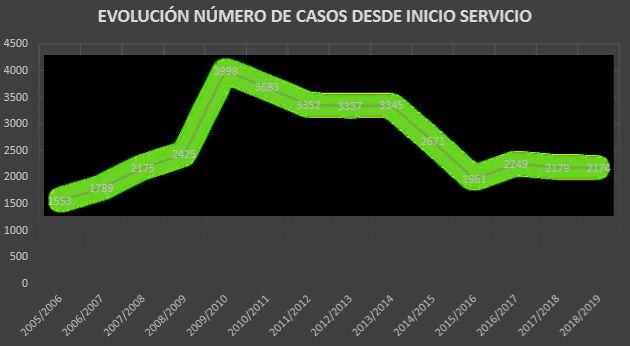 Preocupante estabilización en el número de casos de acoso y violencia hacia los docentes - 1, Foto 1