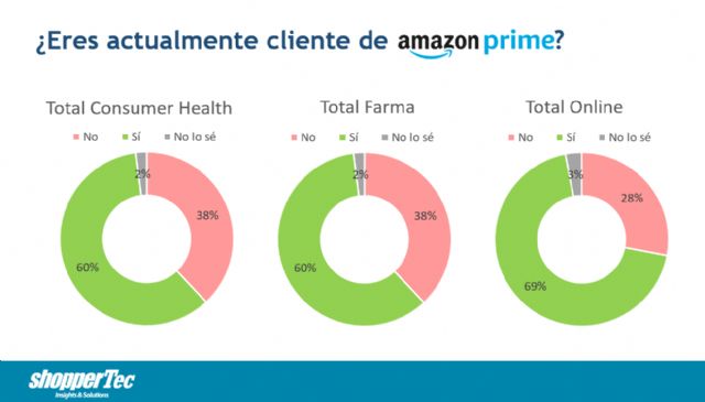 En España, casi dos tercios de los hogares que compran en Amazon tienen Prime - 1, Foto 1