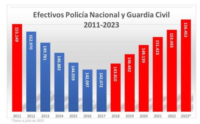 Alfonso Martínez: “Al PP no le importa la seguridad ciudadana, solo la utiliza para intentar sacar rédito político” - 1, Foto 1