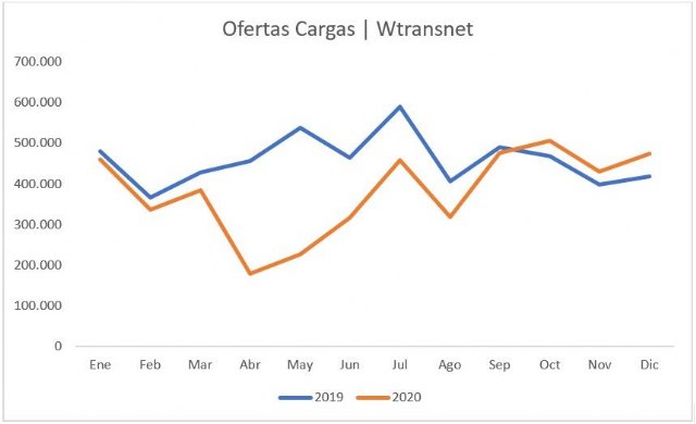 Wtransnet cierra el 2020 con las ofertas de cargas al alza y buenas perspectivas para el nuevo año - 1, Foto 1