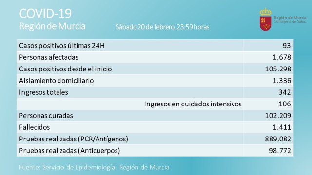 Totana suma 5 nuevos casos de COVID 19 en las últimas 24 horas y la Región de Murcia 93 casos y 10 fallecidos, Foto 1