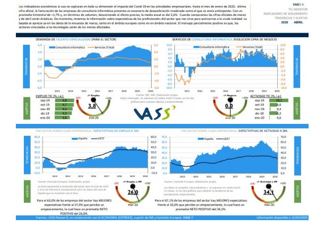 Las TIC comienzan a sortear los efectos de la desaceleración económica y el coronavirus - 1, Foto 1