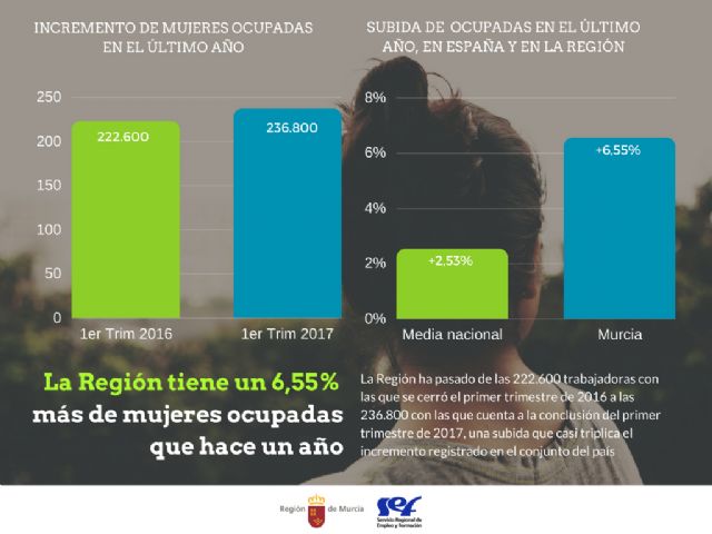 En la Región trabajan 14.200 mujeres más que hace un año - 1, Foto 1