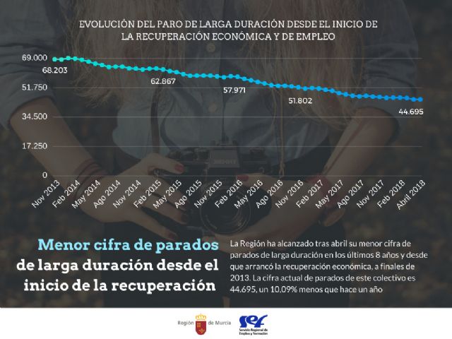 La Región llega a su menor cifra de parados de larga duración en ocho años - 1, Foto 1