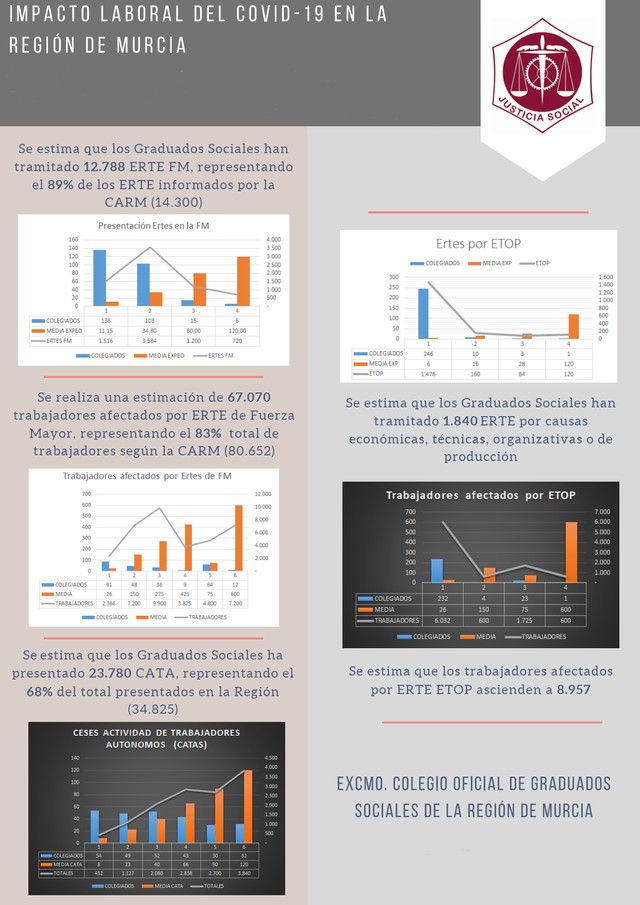 Los graduados sociales de la Región de Murcia han tramitado los ERTE de 80.652 trabajadores - 1, Foto 1