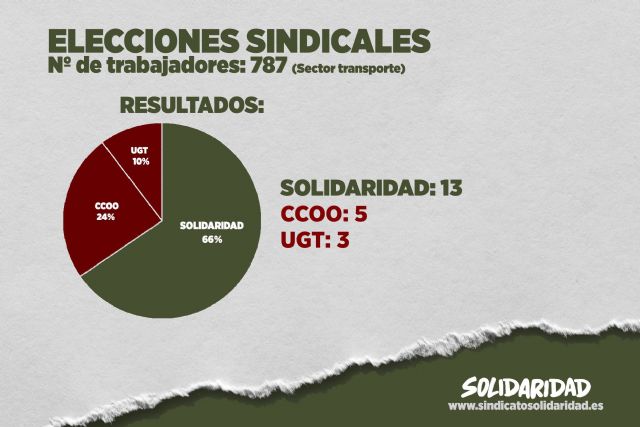 Solidaridad arrasa en las elecciones sindicales de la empresa de transportes murciana Grupo Fuentes - 1, Foto 1