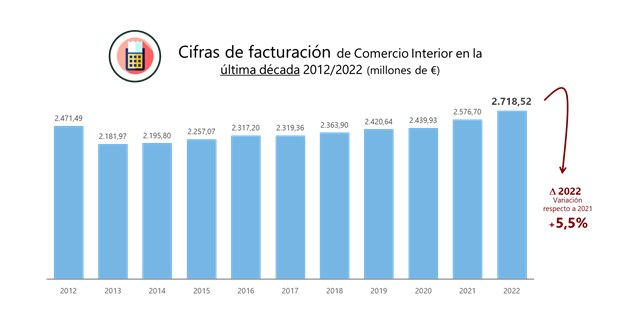 El sector editorial mantuvo en 2022 su ritmo de crecimiento y acumula una década de subidas - 1, Foto 1