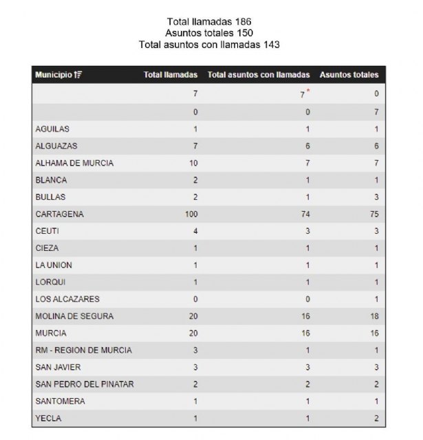 El 1-1-2 Región de Murcia ha atendido durante el pasado episodio de lluvias, tormentas y fenómenos costeros, un total de 186 llamadas y 150 asuntos - 1, Foto 1