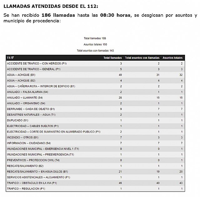 El 1-1-2 Región de Murcia ha atendido durante el pasado episodio de lluvias, tormentas y fenómenos costeros, un total de 186 llamadas y 150 asuntos - 2, Foto 2