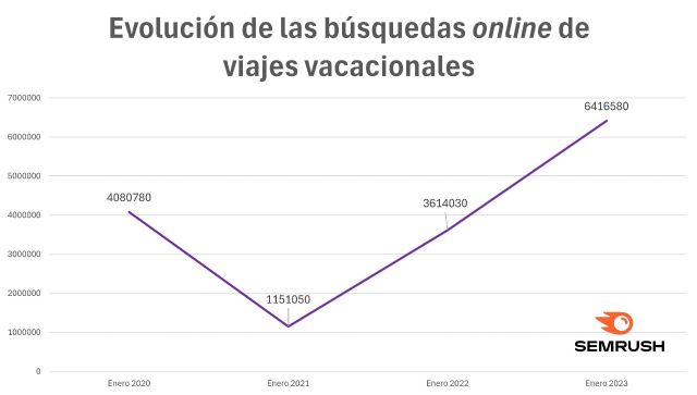 Enero es el mes en el que los españoles deciden dónde y cuándo pasarán las vacaciones de verano - 1, Foto 1