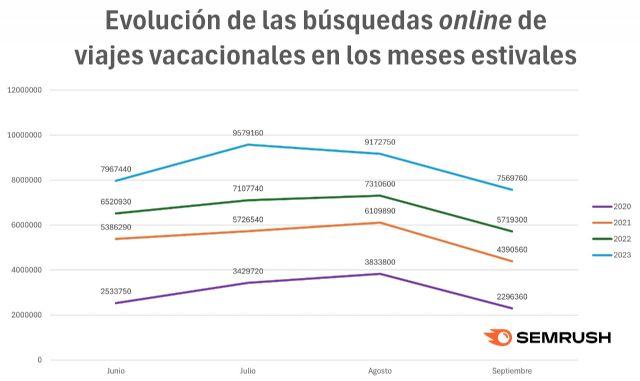 Enero es el mes en el que los españoles deciden dónde y cuándo pasarán las vacaciones de verano - 2, Foto 2