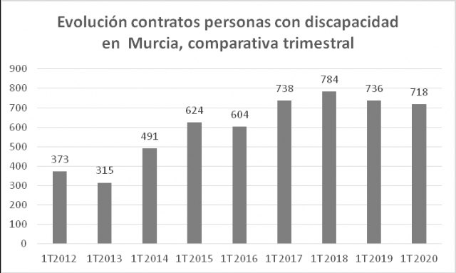 La contratación de personas con discapacidad cae un 2,4% en el primer trimestre de 2020 en la Región de Murcia - 1, Foto 1