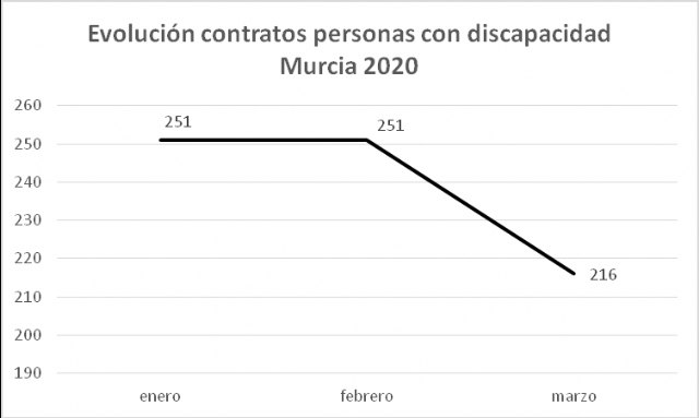 La contratación de personas con discapacidad cae un 2,4% en el primer trimestre de 2020 en la Región de Murcia - 2, Foto 2