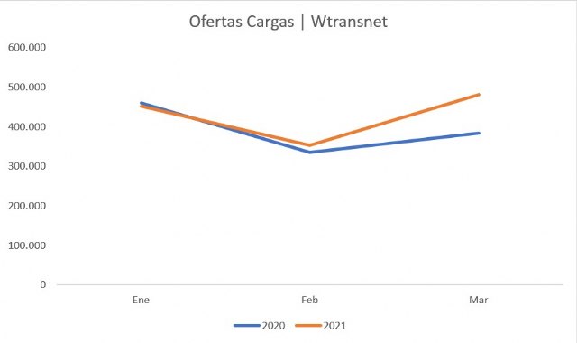 Las ofertas de cargas despegan en la bolsa de cargas de Wtransnet durante el primer trimestre de 2021 - 1, Foto 1