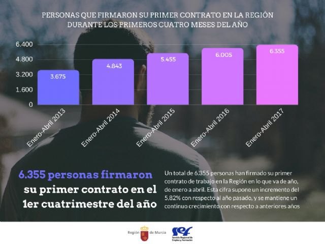 Más de 6.300 personas han firmado su primer contrato entre enero y abril - 1, Foto 1