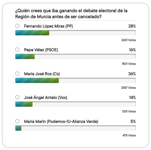 Ciudadanos gana el debate interrumpido y presentará recurso ante la Junta Electoral para que se cumpla la ley y se reanude - 1, Foto 1