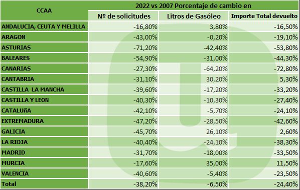 Unión de Uniones denuncia que las peticiones de devolución del Impuesto Especial de Hidrocarburos se han reducido en un 40% desde 2007 - 2, Foto 2