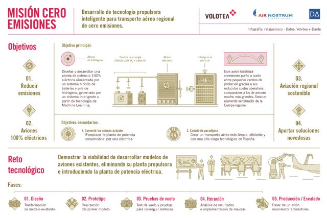 Así será el primer avión 100% eléctrico de Volotea, Air Nostrum y Dante Aeronautical - 3, Foto 3