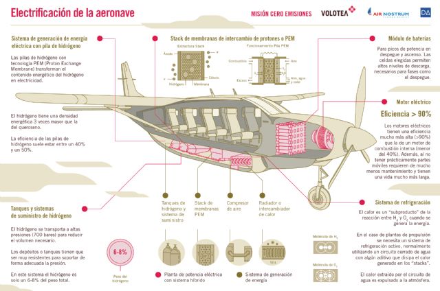 Así será el primer avión 100% eléctrico de Volotea, Air Nostrum y Dante Aeronautical - 4, Foto 4