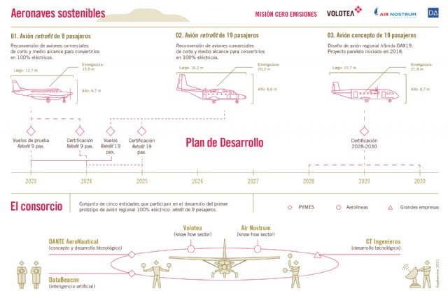 Así será el primer avión 100% eléctrico de Volotea, Air Nostrum y Dante Aeronautical - 5, Foto 5