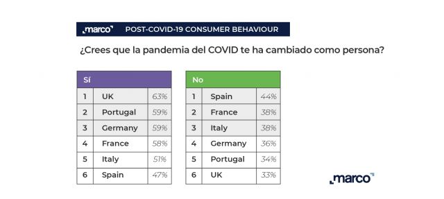 ´Estudio MARCO: Hábitos de Consumo Post COVID-19 II´ - 2, Foto 2