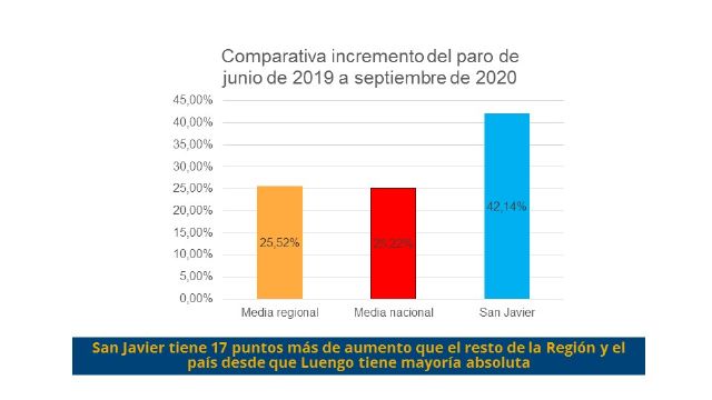 El PSOE denuncia que el paro ha crecido en San Javier más de un 42% desde que Luengo tiene mayoría absoluta - 1, Foto 1