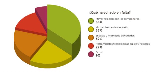 El 73% de los españoles desean volver a sus empresas aunque les gustaría teletrabajar algún día de la semana - 1, Foto 1