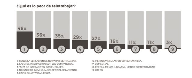 El 73% de los españoles desean volver a sus empresas aunque les gustaría teletrabajar algún día de la semana - 2, Foto 2