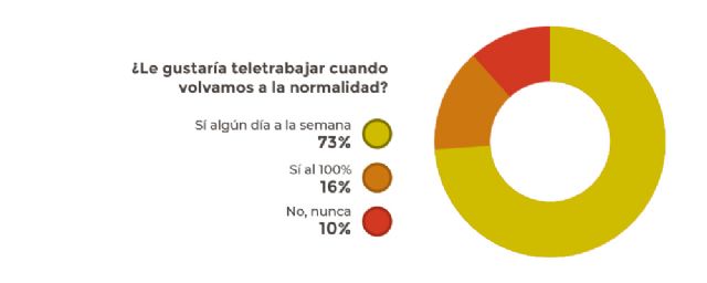 El 73% de los españoles desean volver a sus empresas aunque les gustaría teletrabajar algún día de la semana - 3, Foto 3