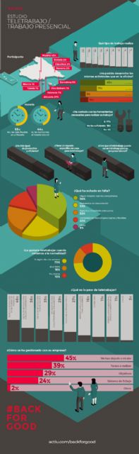 El 73% de los españoles desean volver a sus empresas aunque les gustaría teletrabajar algún día de la semana - 4, Foto 4