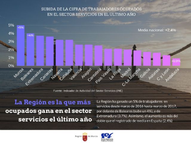 La Región es la autonomía que más trabajadores gana el último año en el sector servicios - 1, Foto 1