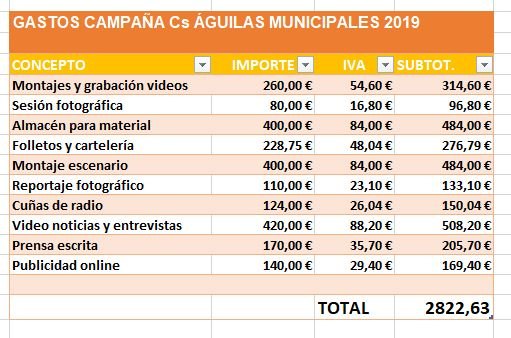 Ciudadanos cumple con la transparencia informando del coste de su campaña electoral y reta al resto de partidos para que hagan lo propio - 1, Foto 1