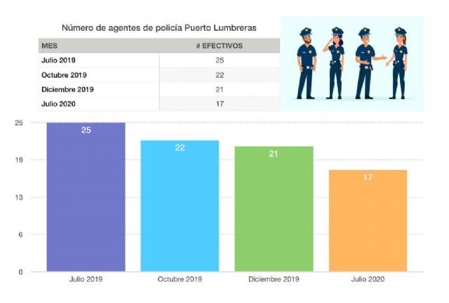 PSOE: Puerto lumbreras pierde el 35% de la plantilla de policia local - 2, Foto 2