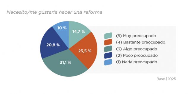 Solo el 44% de los españoles está satisfecho con su vivienda - 2, Foto 2