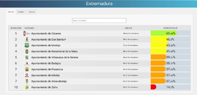 Dyntra evalúa la transparencia de los Ayuntamientos extremeños - 1, Foto 1